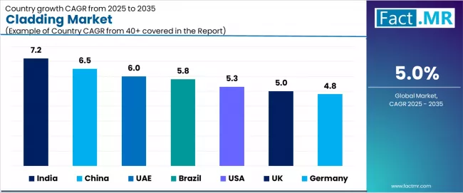 Cladding Market CAGR Analysis By Country Cladding Market CAGR Analysis By Country
